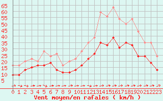 Courbe de la force du vent pour Ile du Levant (83)