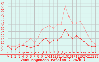 Courbe de la force du vent pour Charleville-Mzires (08)