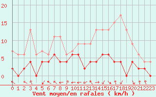 Courbe de la force du vent pour Guret Saint-Laurent (23)