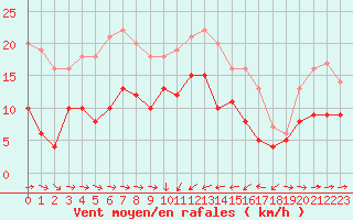 Courbe de la force du vent pour Solenzara - Base arienne (2B)
