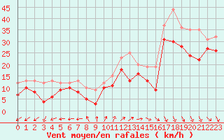 Courbe de la force du vent pour Biscarrosse (40)