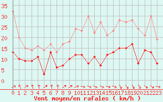 Courbe de la force du vent pour Tarbes (65)