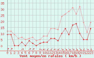 Courbe de la force du vent pour Le Puy - Loudes (43)