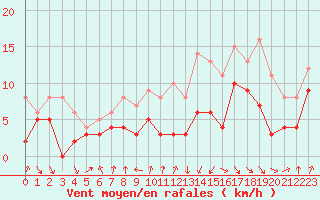 Courbe de la force du vent pour Toulouse-Blagnac (31)