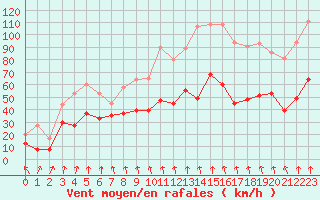 Courbe de la force du vent pour Mont-Aigoual (30)