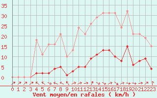 Courbe de la force du vent pour Sermange-Erzange (57)
