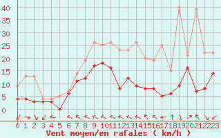 Courbe de la force du vent pour Bordeaux (33)
