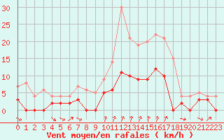 Courbe de la force du vent pour Bourg-Saint-Maurice (73)