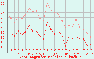 Courbe de la force du vent pour Dinard (35)