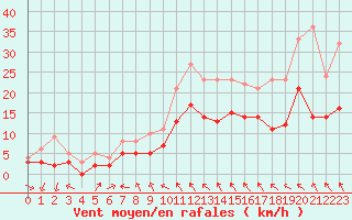 Courbe de la force du vent pour Auxerre-Perrigny (89)