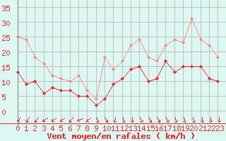 Courbe de la force du vent pour Lanvoc (29)