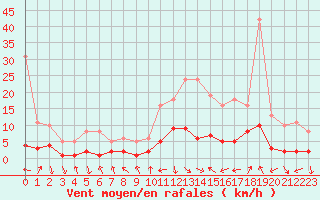Courbe de la force du vent pour Voiron (38)