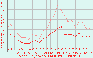 Courbe de la force du vent pour Reims-Prunay (51)