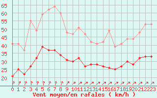 Courbe de la force du vent pour Brest (29)