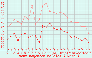 Courbe de la force du vent pour Ouessant (29)