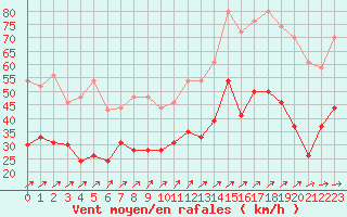 Courbe de la force du vent pour Metz-Nancy-Lorraine (57)