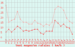 Courbe de la force du vent pour Montauban (82)