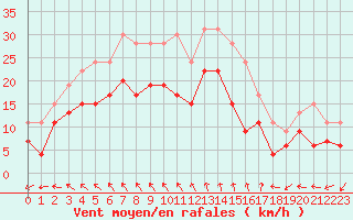 Courbe de la force du vent pour Niort (79)