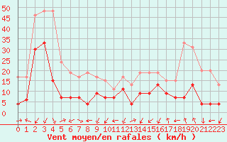 Courbe de la force du vent pour Grenoble/agglo Le Versoud (38)