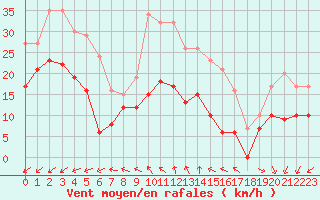 Courbe de la force du vent pour Limoges (87)