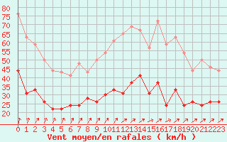 Courbe de la force du vent pour Dinard (35)