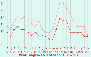 Courbe de la force du vent pour Rennes (35)