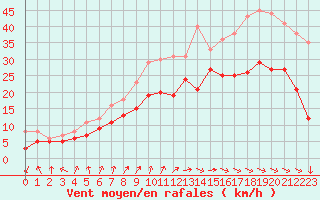 Courbe de la force du vent pour Cap Ferret (33)