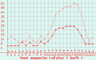 Courbe de la force du vent pour Embrun (05)