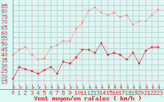 Courbe de la force du vent pour Avignon (84)