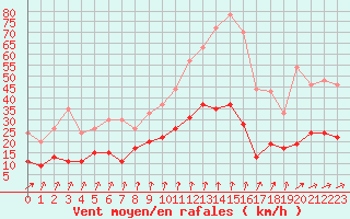 Courbe de la force du vent pour Langres (52) 