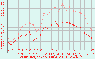Courbe de la force du vent pour Albert-Bray (80)