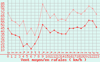 Courbe de la force du vent pour Brignogan (29)