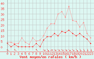 Courbe de la force du vent pour Creil (60)