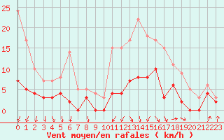 Courbe de la force du vent pour Romorantin (41)