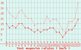 Courbe de la force du vent pour Biscarrosse (40)