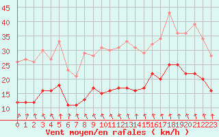 Courbe de la force du vent pour Deauville (14)