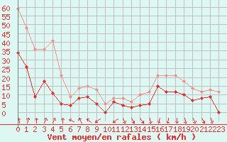 Courbe de la force du vent pour Lyon - Bron (69)