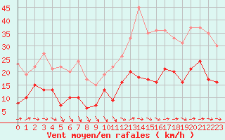 Courbe de la force du vent pour Niort (79)