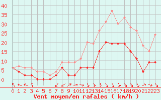 Courbe de la force du vent pour Avignon (84)