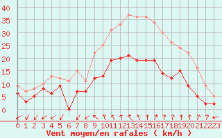Courbe de la force du vent pour Salon-de-Provence (13)