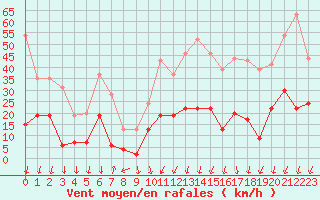 Courbe de la force du vent pour Nmes - Courbessac (30)