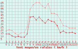 Courbe de la force du vent pour Porquerolles (83)