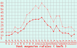 Courbe de la force du vent pour Niort (79)
