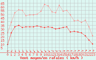 Courbe de la force du vent pour Le Havre - Octeville (76)
