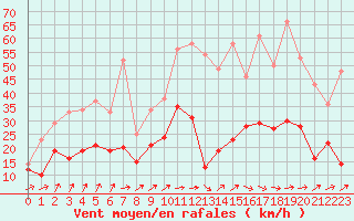 Courbe de la force du vent pour Creil (60)