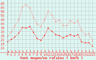 Courbe de la force du vent pour Ploudalmezeau (29)