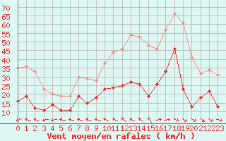 Courbe de la force du vent pour Bziers Cap d