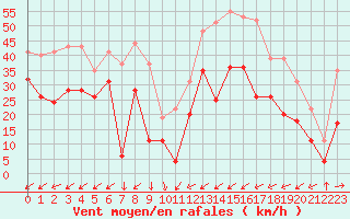 Courbe de la force du vent pour Cap Pertusato (2A)