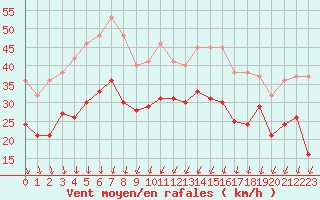 Courbe de la force du vent pour Ouessant (29)