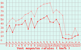 Courbe de la force du vent pour Cap Corse (2B)